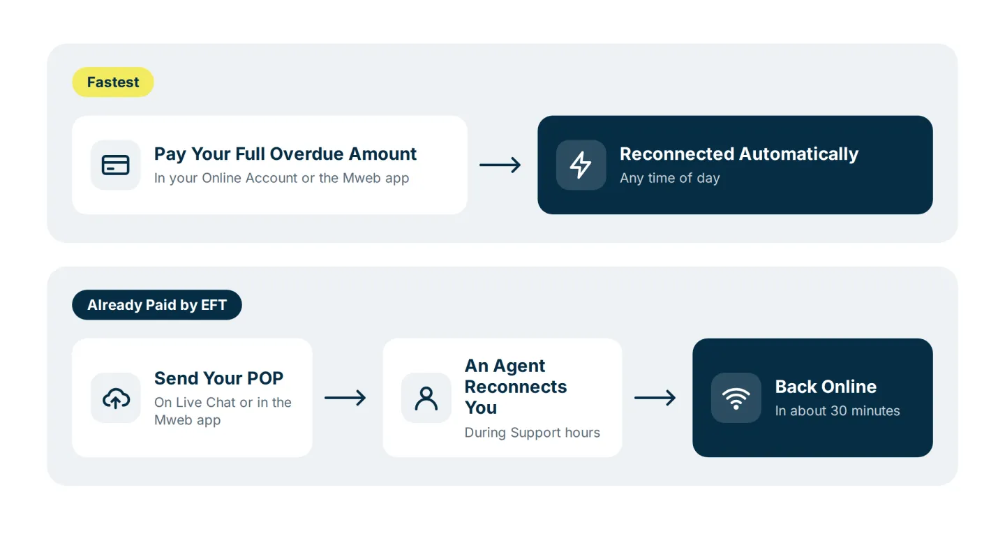 Two ways to get reconnected: pay online for automatic reconnection, or send your POP after an EFT